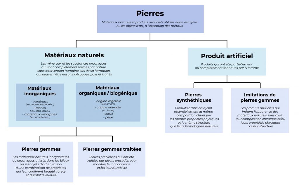 charte CIBJO : les pierres précieuses et semi-précieuses sont maintenant toutes appelées pierres gemmes