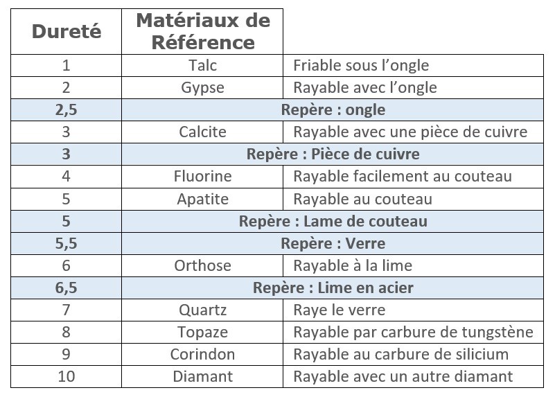 Dureté des pierres gemmes : tableau échelle de mohs