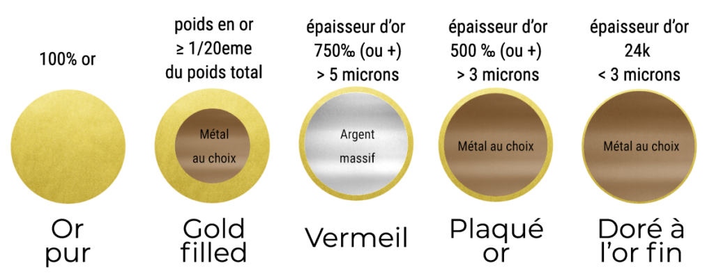 plaquages de métaux précieux : le plaqué or, doré à l'or fin, vermeil et gold filled