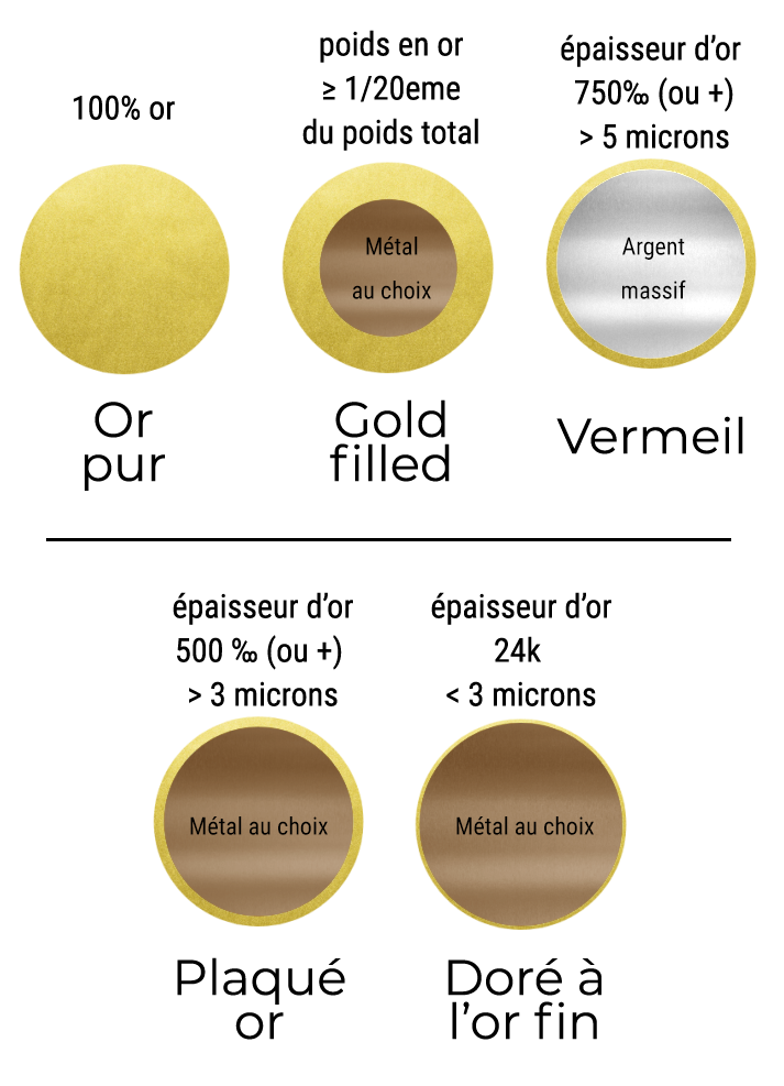 plaquages de métaux précieux : le plaqué or, doré à l'or fin, vermeil et gold filled (version smartphone)