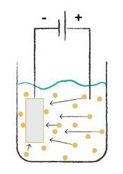 plaqué or et doré à l'or fin : plaquage par électrolyse (galvanoplastie)